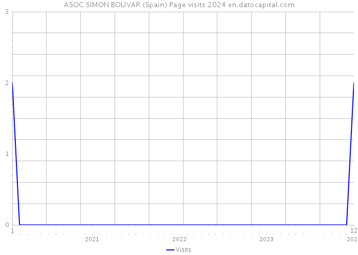 ASOC SIMON BOLIVAR (Spain) Page visits 2024 
