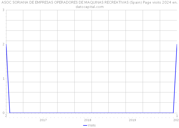 ASOC SORIANA DE EMPRESAS OPERADORES DE MAQUINAS RECREATIVAS (Spain) Page visits 2024 