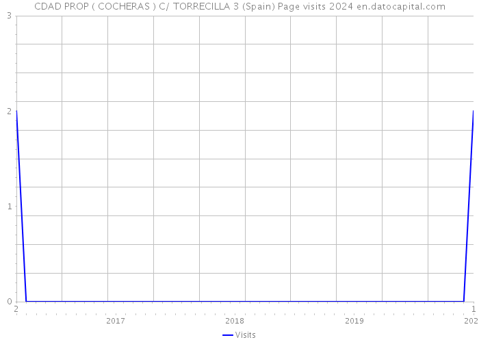 CDAD PROP ( COCHERAS ) C/ TORRECILLA 3 (Spain) Page visits 2024 