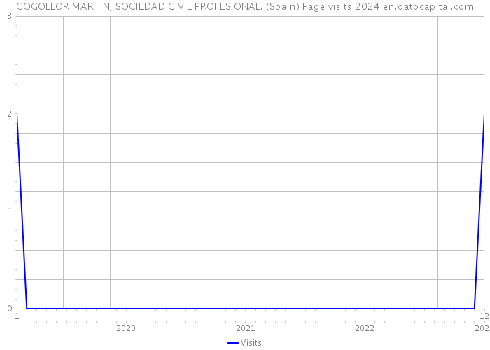 COGOLLOR MARTIN, SOCIEDAD CIVIL PROFESIONAL. (Spain) Page visits 2024 