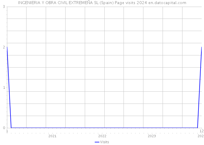 INGENIERIA Y OBRA CIVIL EXTREMEÑA SL (Spain) Page visits 2024 