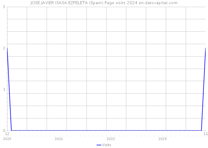 JOSE JAVIER ISASA EZPELETA (Spain) Page visits 2024 