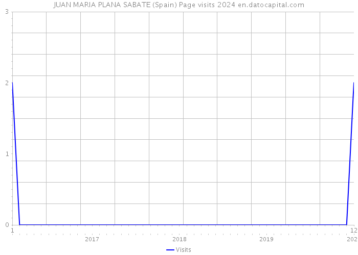 JUAN MARIA PLANA SABATE (Spain) Page visits 2024 
