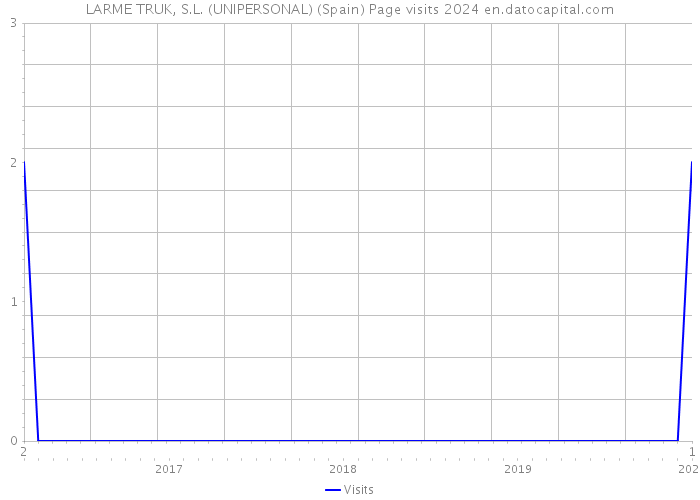 LARME TRUK, S.L. (UNIPERSONAL) (Spain) Page visits 2024 