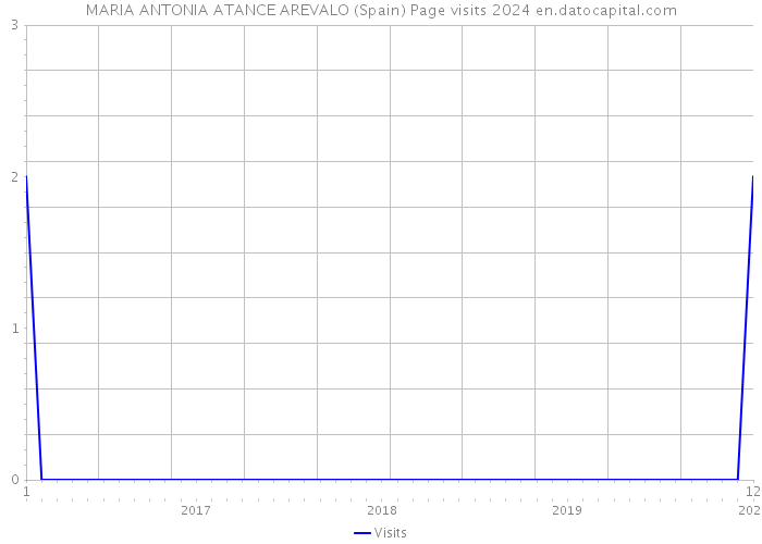 MARIA ANTONIA ATANCE AREVALO (Spain) Page visits 2024 
