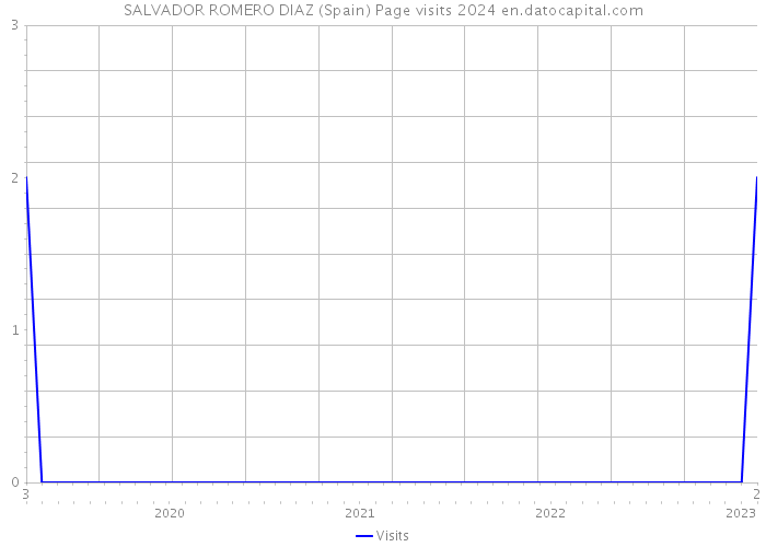 SALVADOR ROMERO DIAZ (Spain) Page visits 2024 