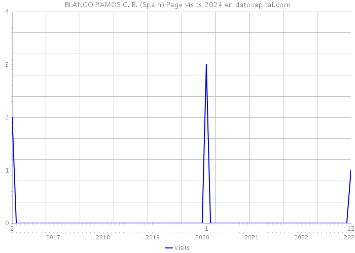 BLANCO RAMOS C. B. (Spain) Page visits 2024 