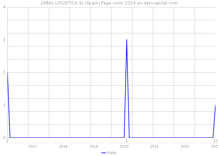 ZABAL LOGISTICA SL (Spain) Page visits 2024 