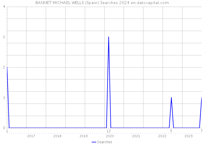 BANNET MICHAEL WELLS (Spain) Searches 2024 