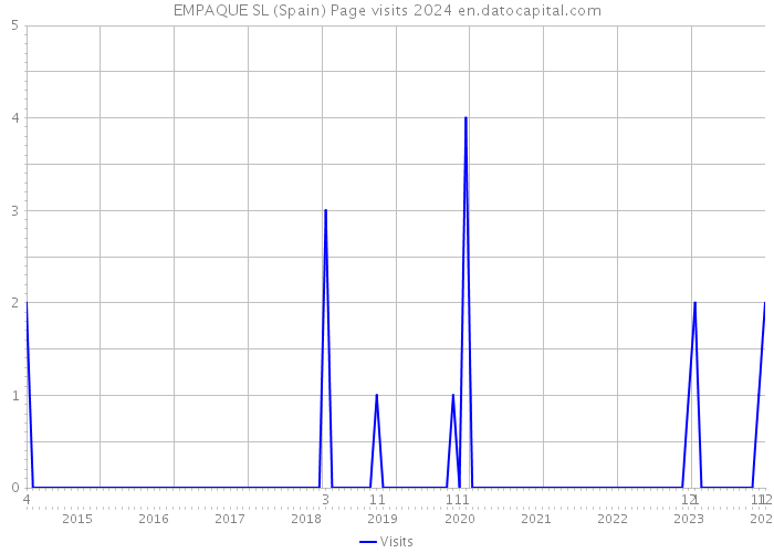 EMPAQUE SL (Spain) Page visits 2024 