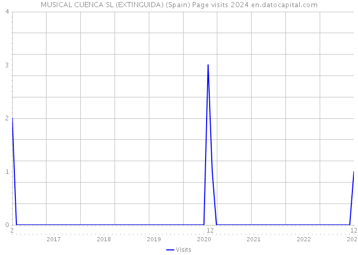 MUSICAL CUENCA SL (EXTINGUIDA) (Spain) Page visits 2024 