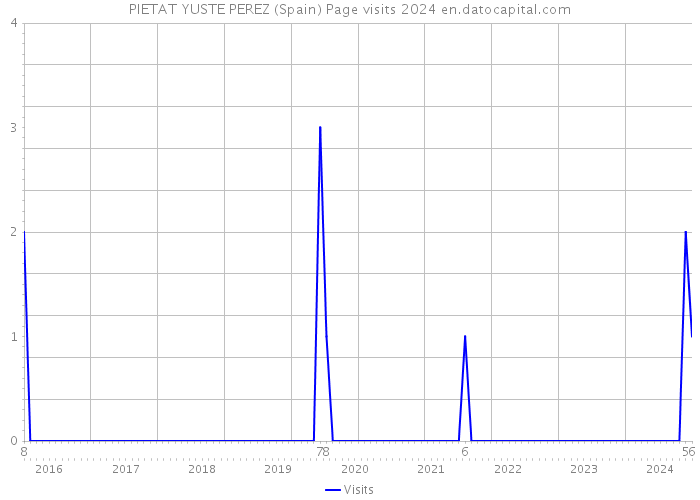 PIETAT YUSTE PEREZ (Spain) Page visits 2024 