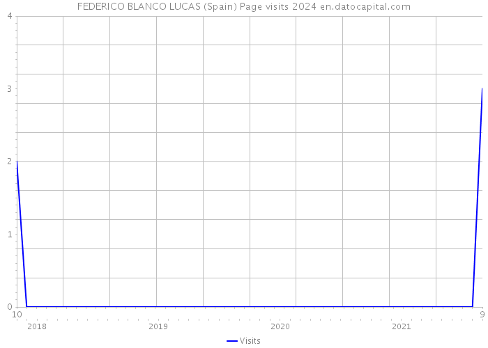 FEDERICO BLANCO LUCAS (Spain) Page visits 2024 