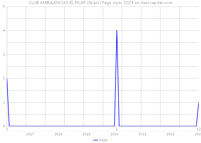 CLUB AMBULANCIAS EL PILAR (Spain) Page visits 2024 