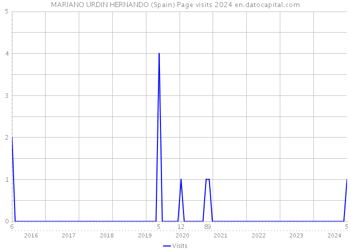 MARIANO URDIN HERNANDO (Spain) Page visits 2024 