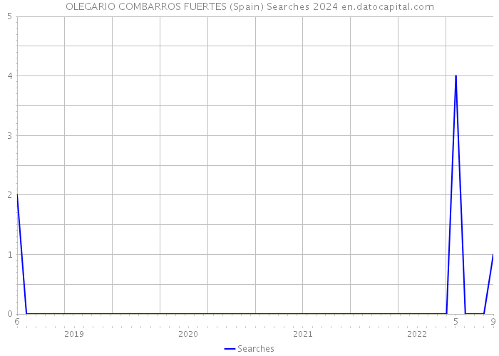 OLEGARIO COMBARROS FUERTES (Spain) Searches 2024 