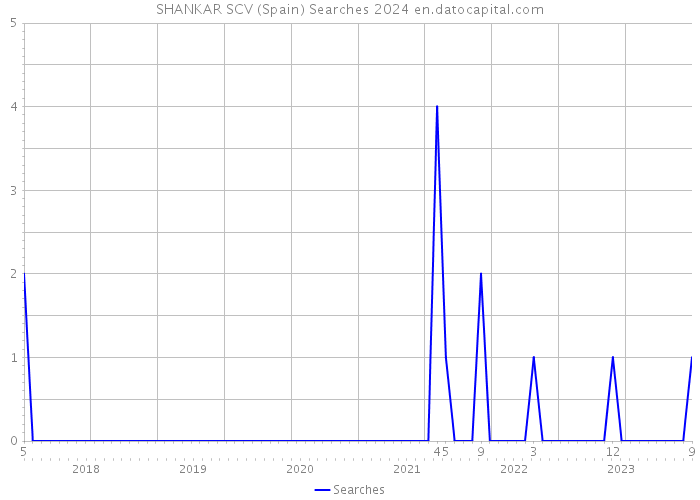 SHANKAR SCV (Spain) Searches 2024 