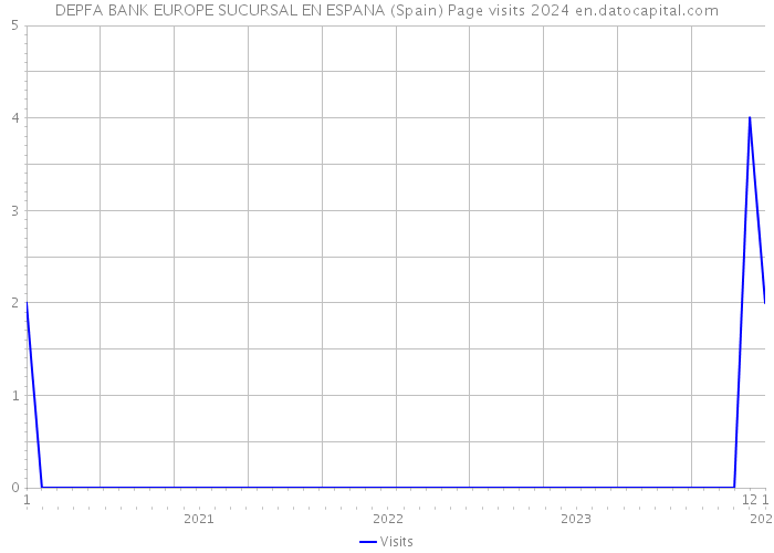 DEPFA BANK EUROPE SUCURSAL EN ESPANA (Spain) Page visits 2024 
