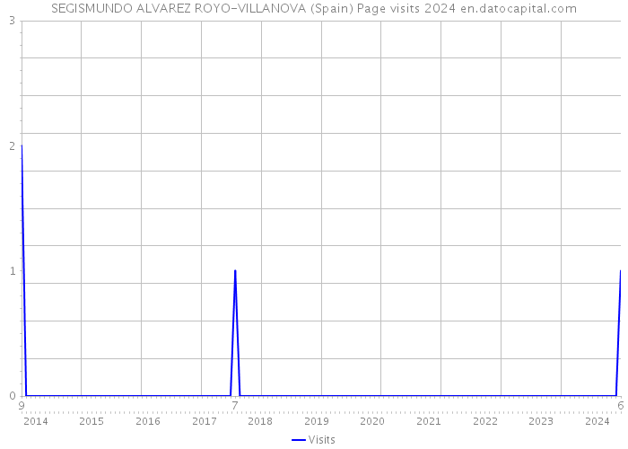SEGISMUNDO ALVAREZ ROYO-VILLANOVA (Spain) Page visits 2024 