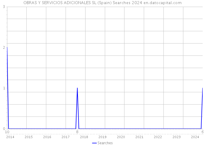 OBRAS Y SERVICIOS ADICIONALES SL (Spain) Searches 2024 