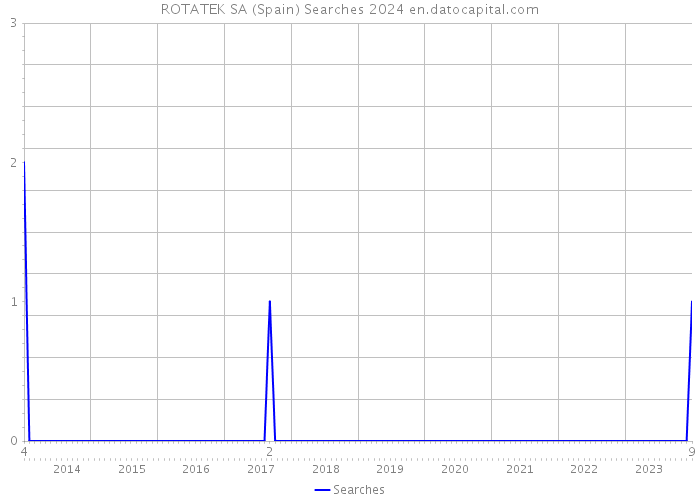 ROTATEK SA (Spain) Searches 2024 