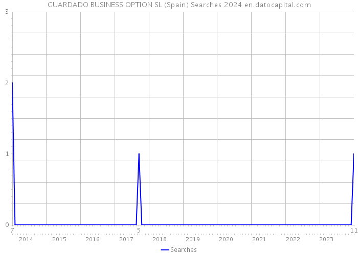 GUARDADO BUSINESS OPTION SL (Spain) Searches 2024 