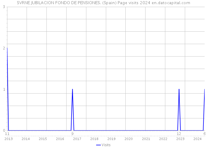 SVRNE JUBILACION FONDO DE PENSIONES. (Spain) Page visits 2024 