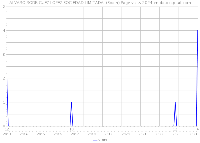 ALVARO RODRIGUEZ LOPEZ SOCIEDAD LIMITADA. (Spain) Page visits 2024 