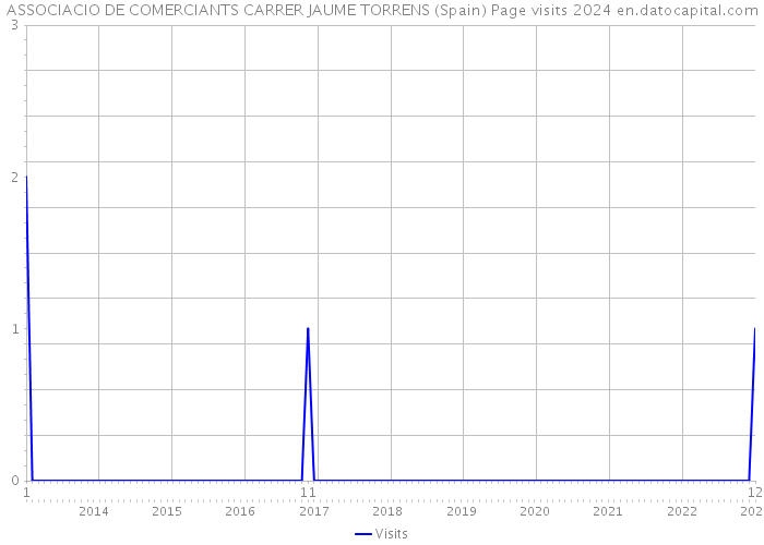 ASSOCIACIO DE COMERCIANTS CARRER JAUME TORRENS (Spain) Page visits 2024 
