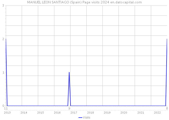 MANUEL LEON SANTIAGO (Spain) Page visits 2024 