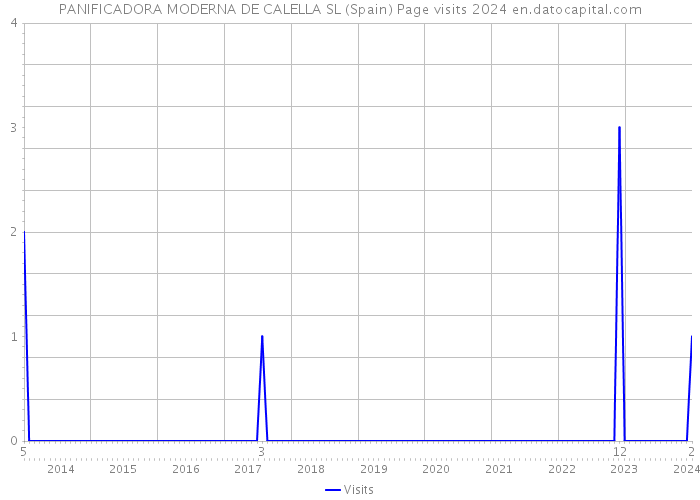 PANIFICADORA MODERNA DE CALELLA SL (Spain) Page visits 2024 