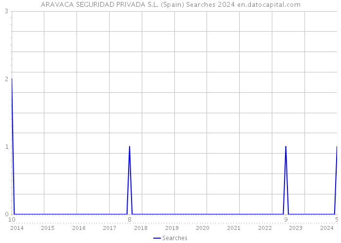 ARAVACA SEGURIDAD PRIVADA S.L. (Spain) Searches 2024 