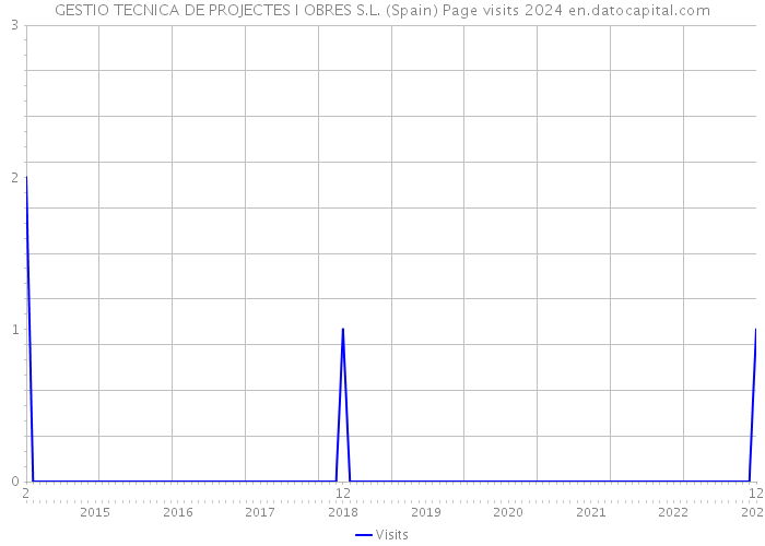 GESTIO TECNICA DE PROJECTES I OBRES S.L. (Spain) Page visits 2024 