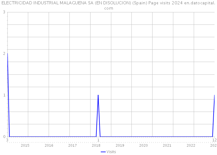 ELECTRICIDAD INDUSTRIAL MALAGUENA SA (EN DISOLUCION) (Spain) Page visits 2024 