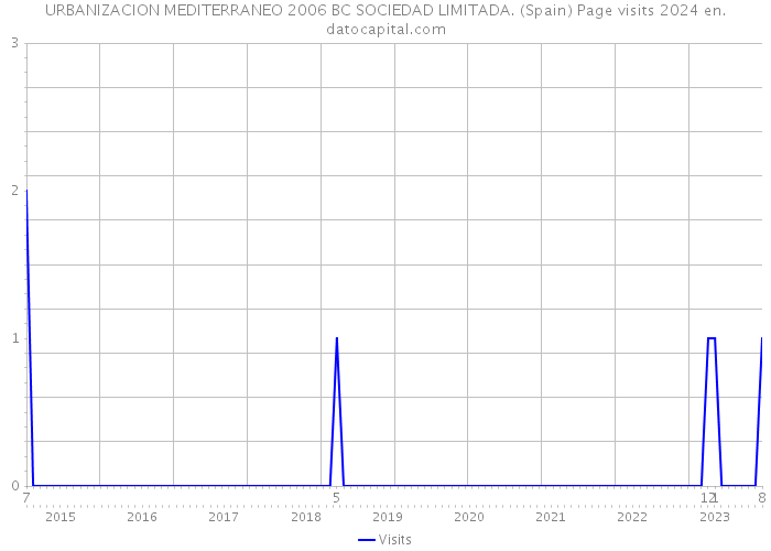 URBANIZACION MEDITERRANEO 2006 BC SOCIEDAD LIMITADA. (Spain) Page visits 2024 