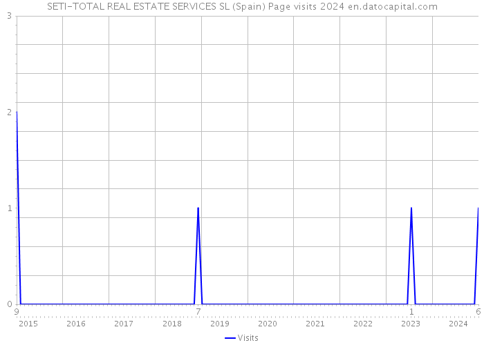 SETI-TOTAL REAL ESTATE SERVICES SL (Spain) Page visits 2024 