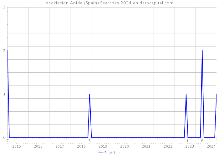 Asociacion Anida (Spain) Searches 2024 