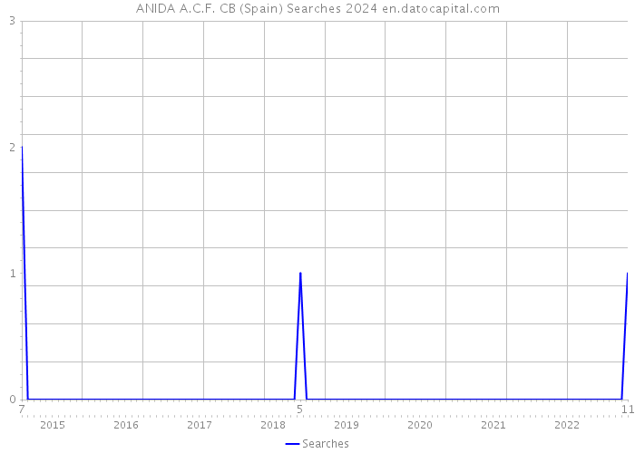 ANIDA A.C.F. CB (Spain) Searches 2024 