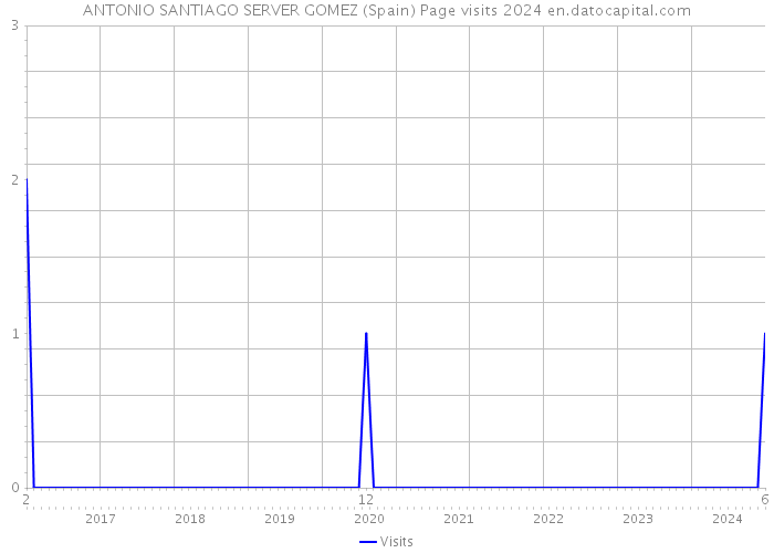 ANTONIO SANTIAGO SERVER GOMEZ (Spain) Page visits 2024 