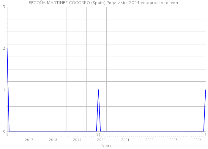 BEGOÑA MARTINEZ COGORRO (Spain) Page visits 2024 