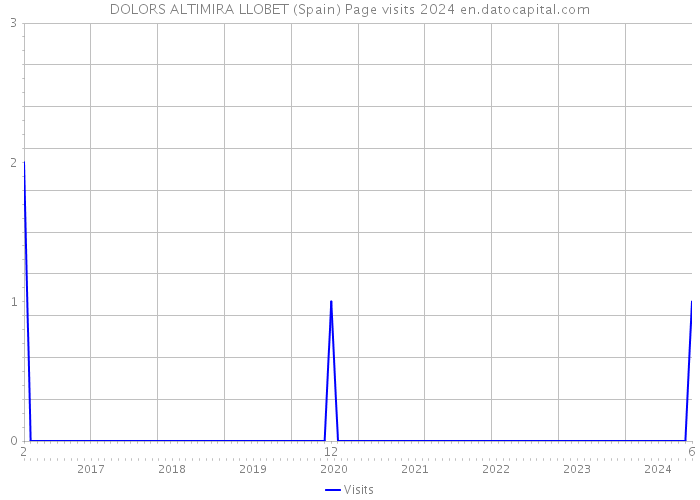 DOLORS ALTIMIRA LLOBET (Spain) Page visits 2024 