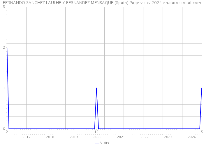 FERNANDO SANCHEZ LAULHE Y FERNANDEZ MENSAQUE (Spain) Page visits 2024 