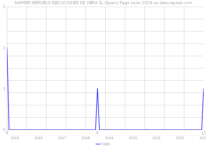 SAMSER MERUELO EJECUCIONES DE OBRA SL (Spain) Page visits 2024 