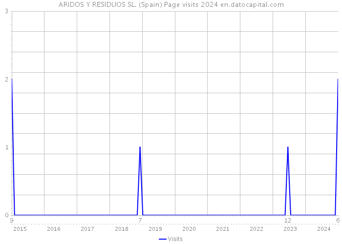 ARIDOS Y RESIDUOS SL. (Spain) Page visits 2024 