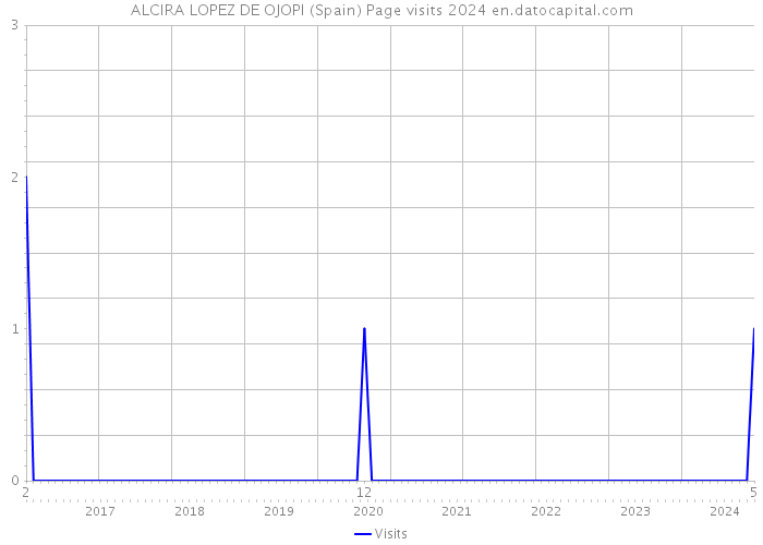 ALCIRA LOPEZ DE OJOPI (Spain) Page visits 2024 