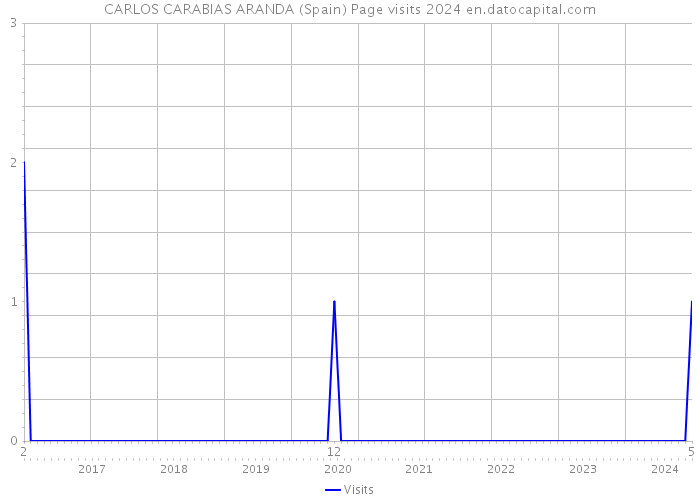 CARLOS CARABIAS ARANDA (Spain) Page visits 2024 