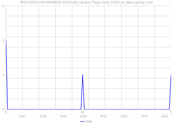 ENCARNACION MORENO PASCUAL (Spain) Page visits 2024 