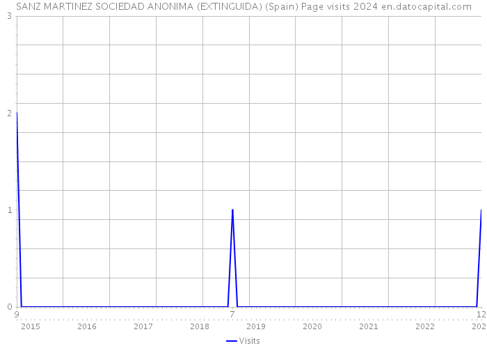 SANZ MARTINEZ SOCIEDAD ANONIMA (EXTINGUIDA) (Spain) Page visits 2024 