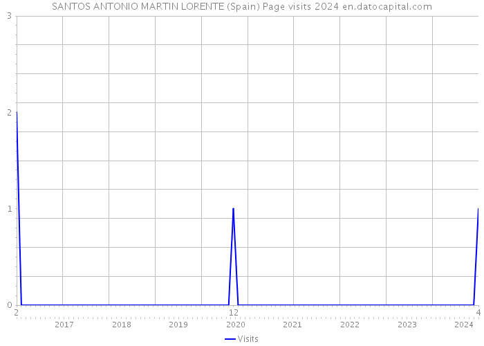SANTOS ANTONIO MARTIN LORENTE (Spain) Page visits 2024 
