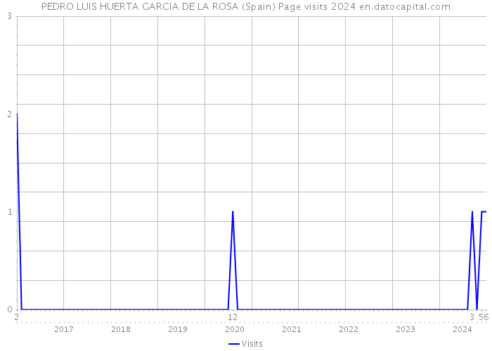 PEDRO LUIS HUERTA GARCIA DE LA ROSA (Spain) Page visits 2024 